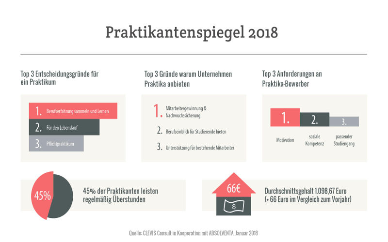 Praktikantenspiegel 2018